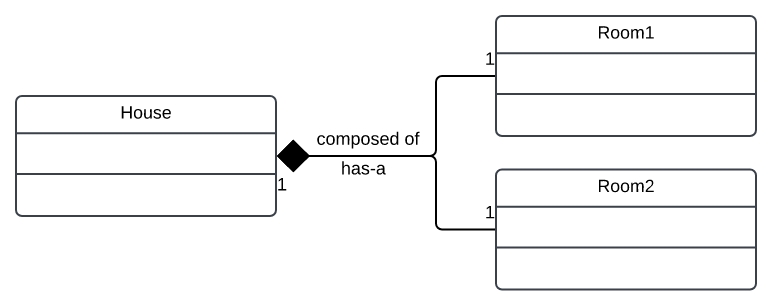 class-diagram-composition