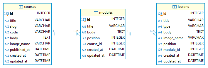 Courses, Modules, Lessons ERD